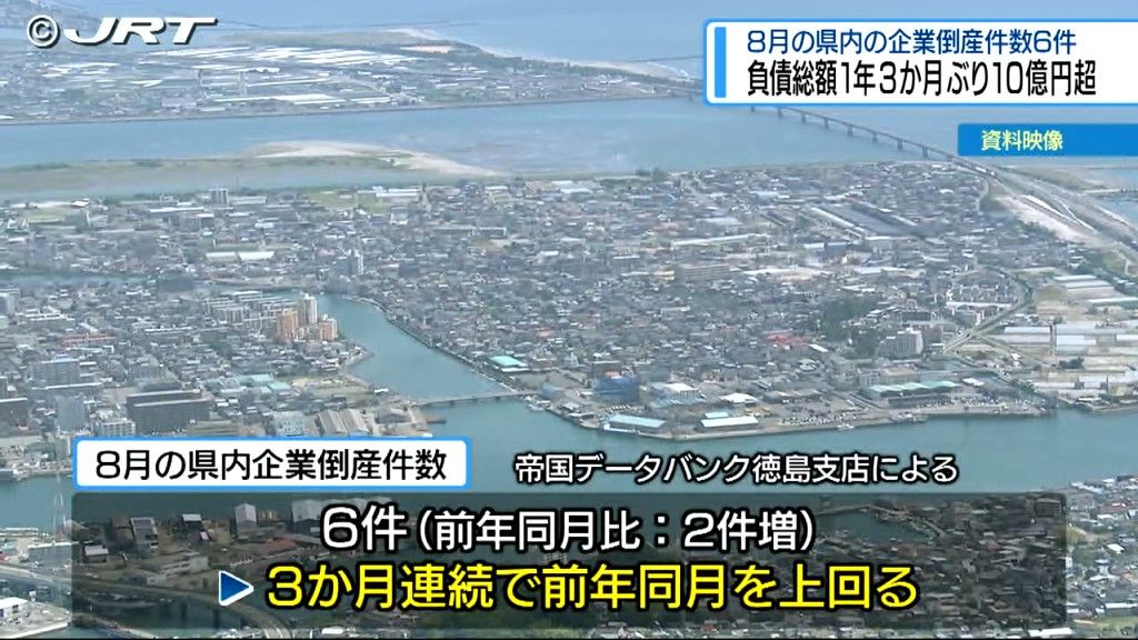 1年3か月ぶりに負債総額が10億円を上回る　8月の県内企業倒産状況【徳島】