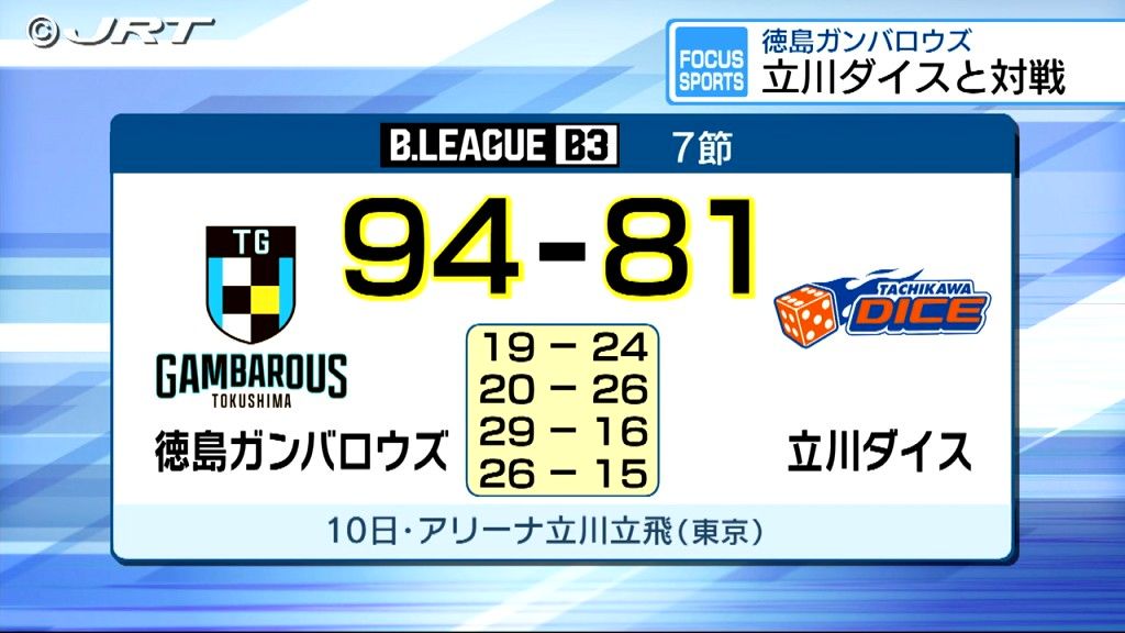 男子バスケB3 徳島ガンバロウズはアウェーで東京の立川ダイスと対戦【徳島】