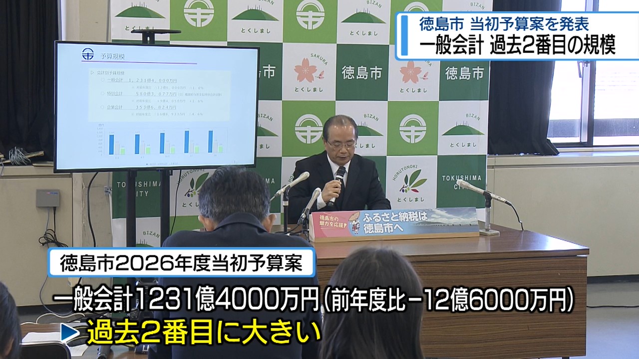 徳島市の新年度予算案1231億円 過去2番目の規模【徳島】（2026年2月17