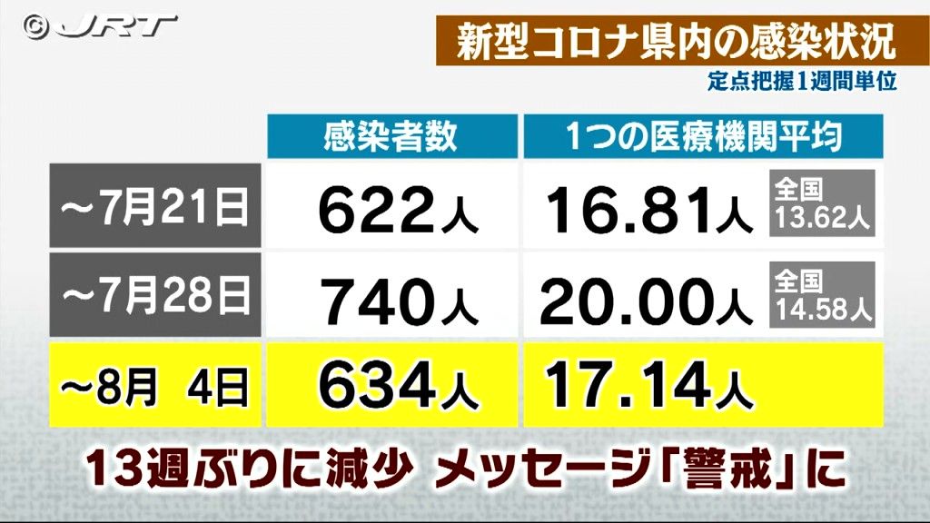 県内新型コロナ感染者数13週ぶりに減少　注意喚起メッセージを「警戒」に引き下げ【徳島】