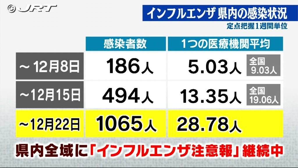 感染者数が前の週の2倍以上　インフルエンザやコロナの感染が増加　手洗いやうがいなど感染対策を【徳島】