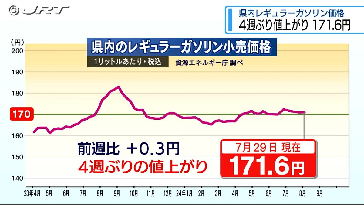 4週ぶりの値上がり　7月29日時点の県内レギュラーガソリン1リットル当たり平均小売価格171.6円【徳島】