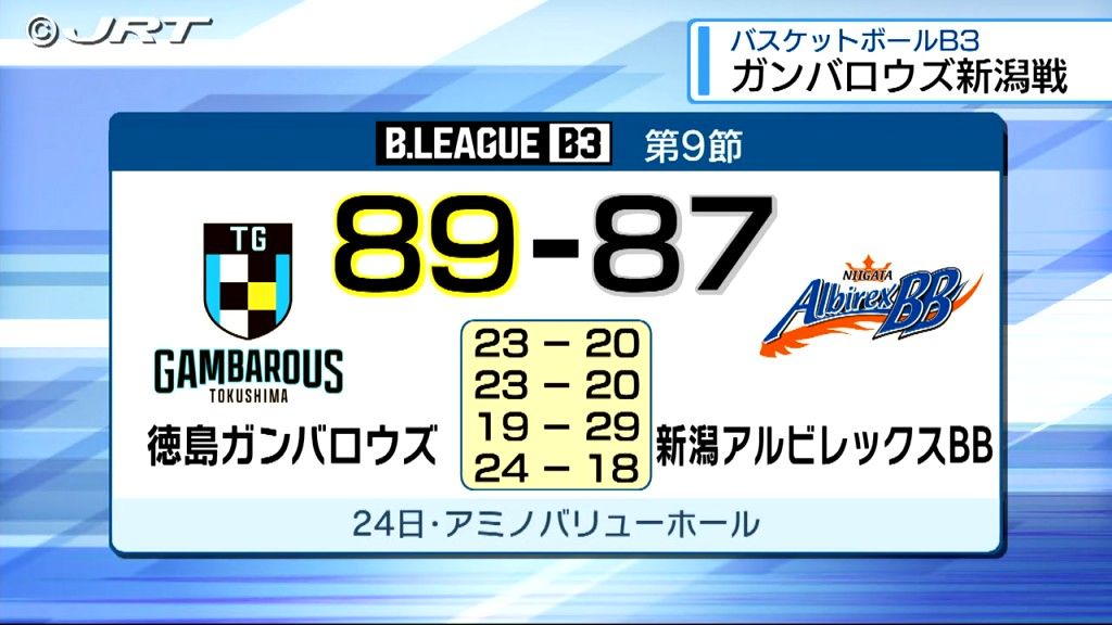 連敗脱出なるか　男子バスケB3 徳島ガンバロウズはホームで新潟アルビレックスBBと対戦【徳島】
