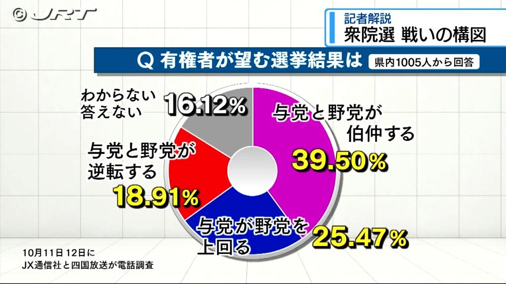 第50回衆議院議員選挙　担当記者が解説【徳島】