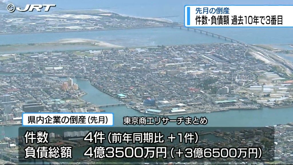 過去10年間で3番目の多さ　2024年12月の県内企業の倒産件数と負債総額【徳島】