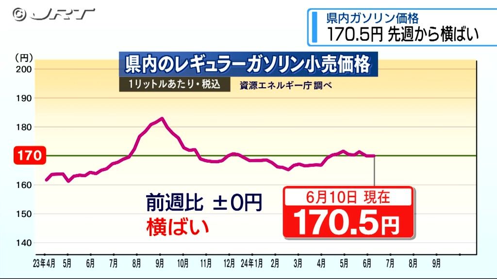 6月12日発表の県内のレギュラーガソリン1リットル当たりの平均小売価格は170.5円と前の週から横ばい【徳島】