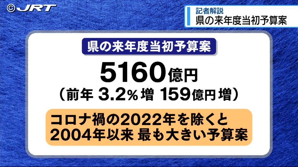 担当記者による解説　県が発表した総額5160億円の2025年度当初予算案【徳島】