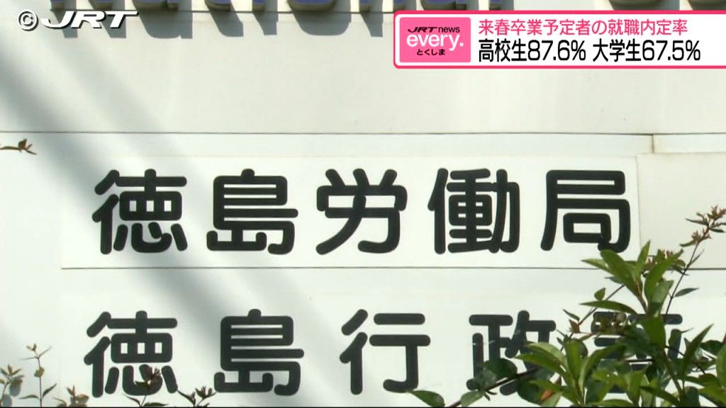 2025年の春卒業予定の県内学生らの就職内定率　高校生87.6%　大学生67.5%（11月末時点）【徳島】