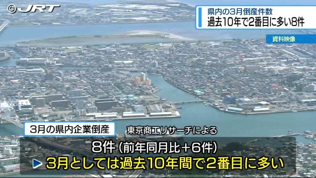 過去10年で2番目の多さ　3月の県内企業倒産件数【徳島】