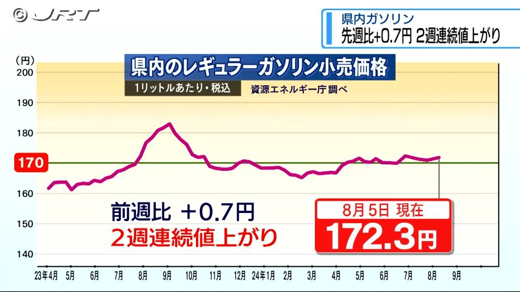 2週連続の値上がり 8月5日時点の県内レギュラーガソリン1リットル当たり平均小売価格172.3円【徳島】