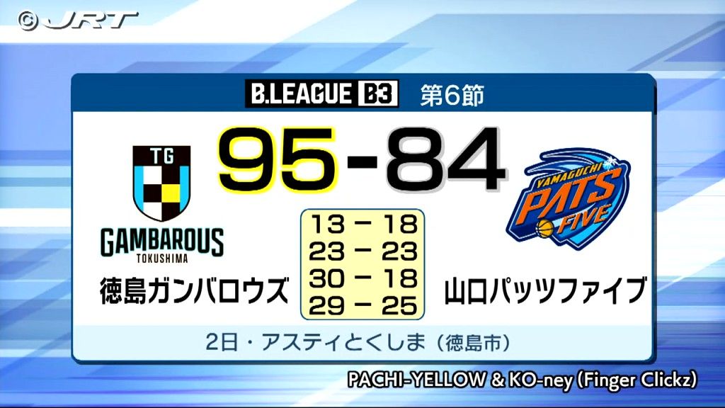 連敗脱出なるか　男子バスケB3 徳島ガンバロウズは6試合ぶりの勝利を目指しホームで山口パッツファイブと対戦【徳島】