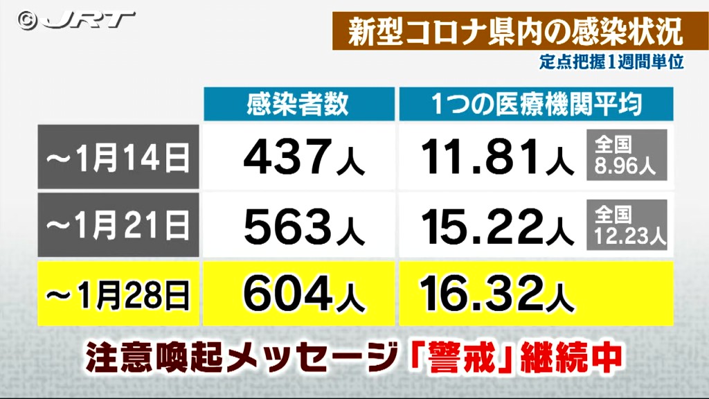 感染症の定点把握 新型コロナ・インフルエンザともに感染拡大傾向続く