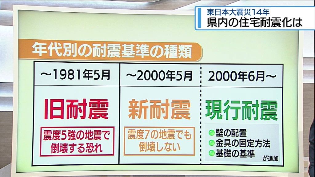 未曾有の被害をもたらした東日本大震災から14年 県内の耐震対策の現状と課題【徳島】