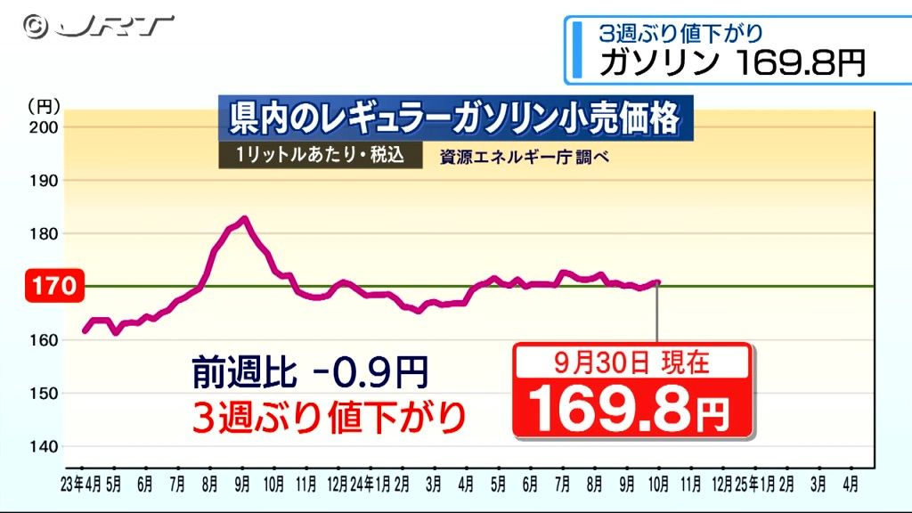 3週ぶりの値下がり　県内レギュラーガソリン平均小売価格は169.8円【徳島】