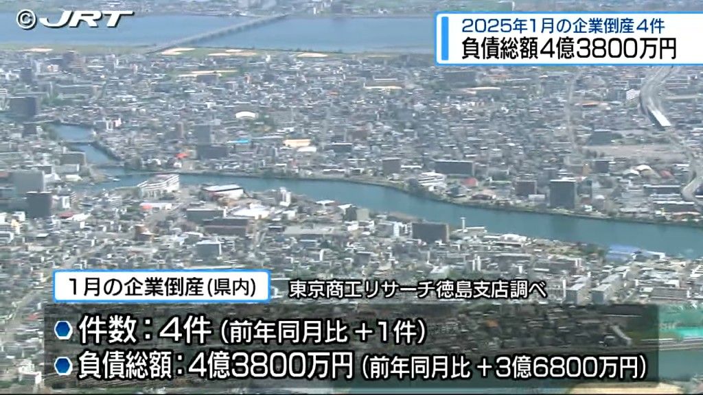 企業倒産は4件 負債総額は4億3800万円　2025年1月の県内企業倒産状況【徳島】