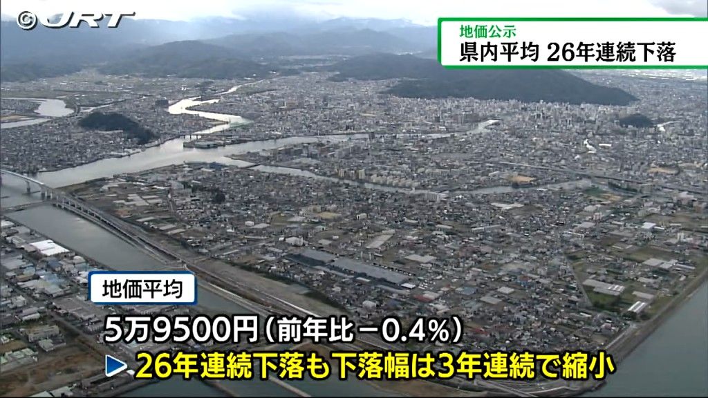 「26年連続で下落」県内の平均地価 下落幅は縮小【徳島】