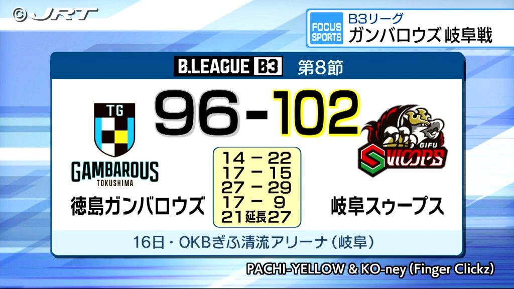 男子バスケB3 2連勝中の徳島ガンバロウズはアウェーで岐阜スゥープスと対戦【徳島】