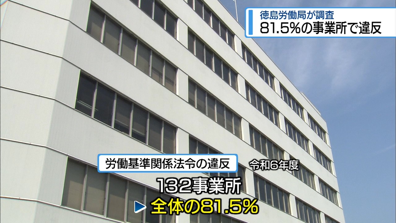 労働基準関係法令の違反 81.5％の事業所で確認【徳島】（2025年9
