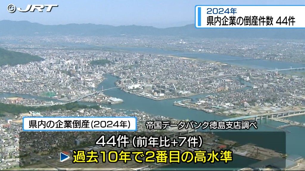 2024年の県内の企業の倒産件数は44件　過去10年間ではコロナ禍の2020年に次いで2番目【徳島】