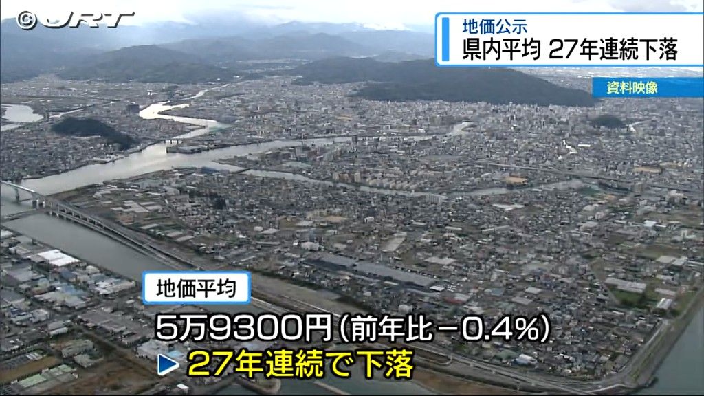 徳島県内の平均は27年連続で下落  地価公示【徳島】