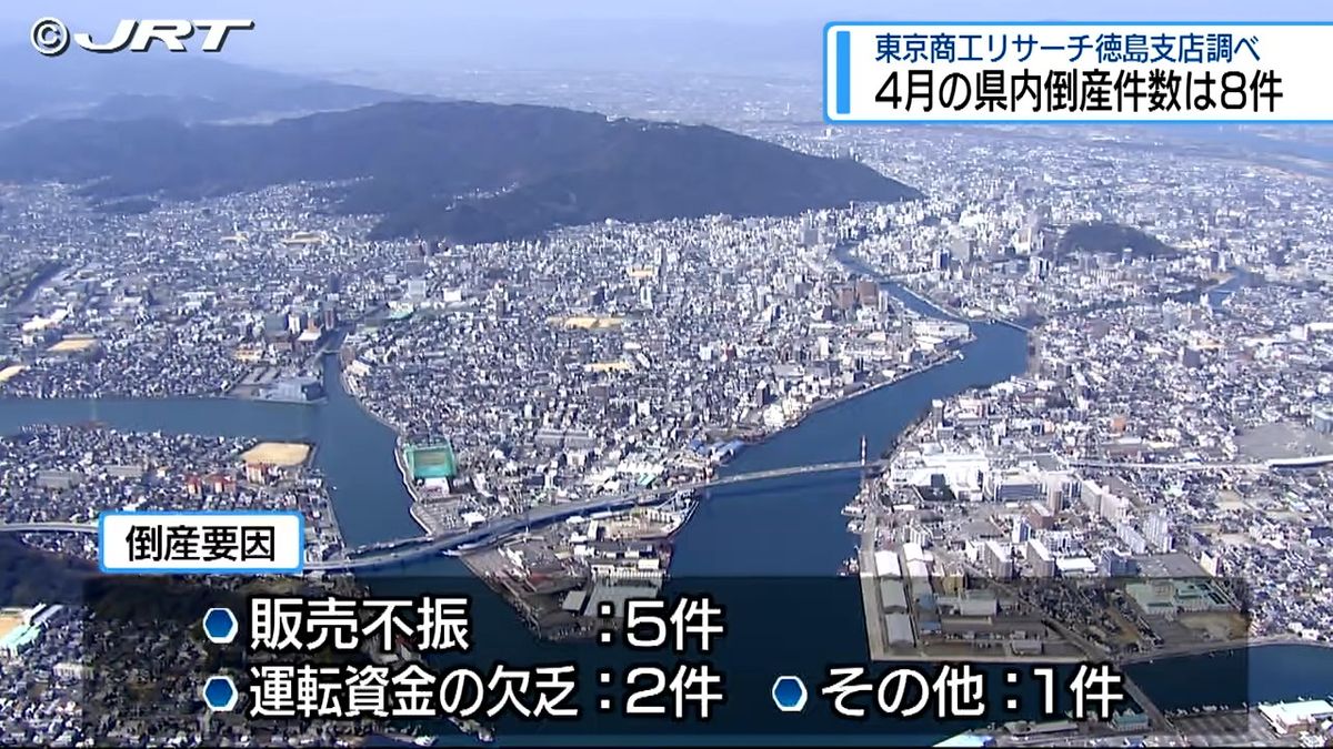 4月に徳島県内で倒産した企業は8件 負債総額は2億300万円 民間信用調査会社の調べ