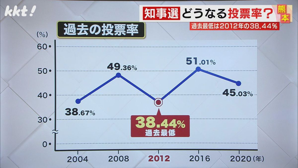 過去5回の投票率の推移