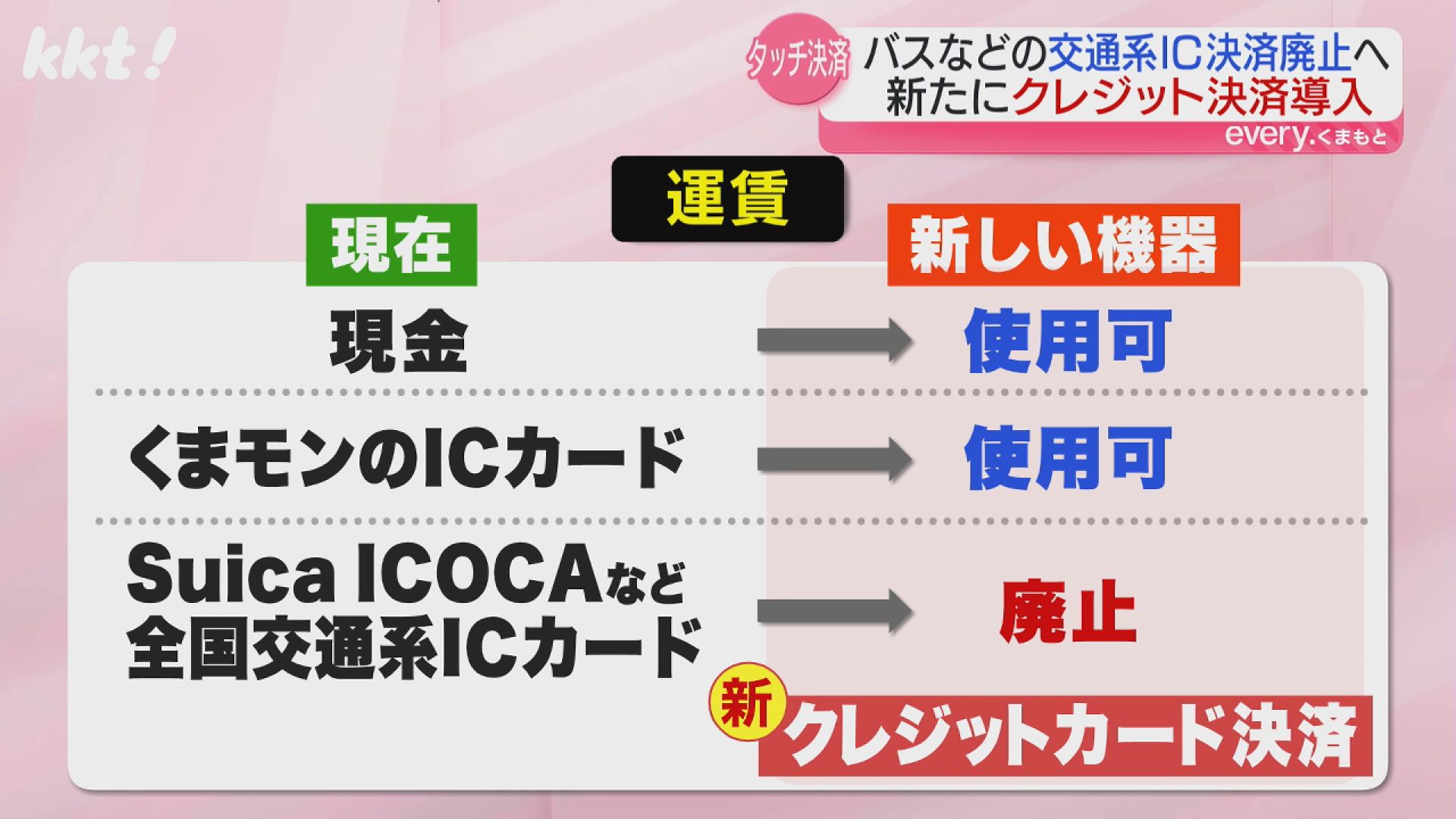なぜ?】Suicaなどの交通系ICカード決済 熊本のバスや市電で廃止へ｜KKT NEWS NNN