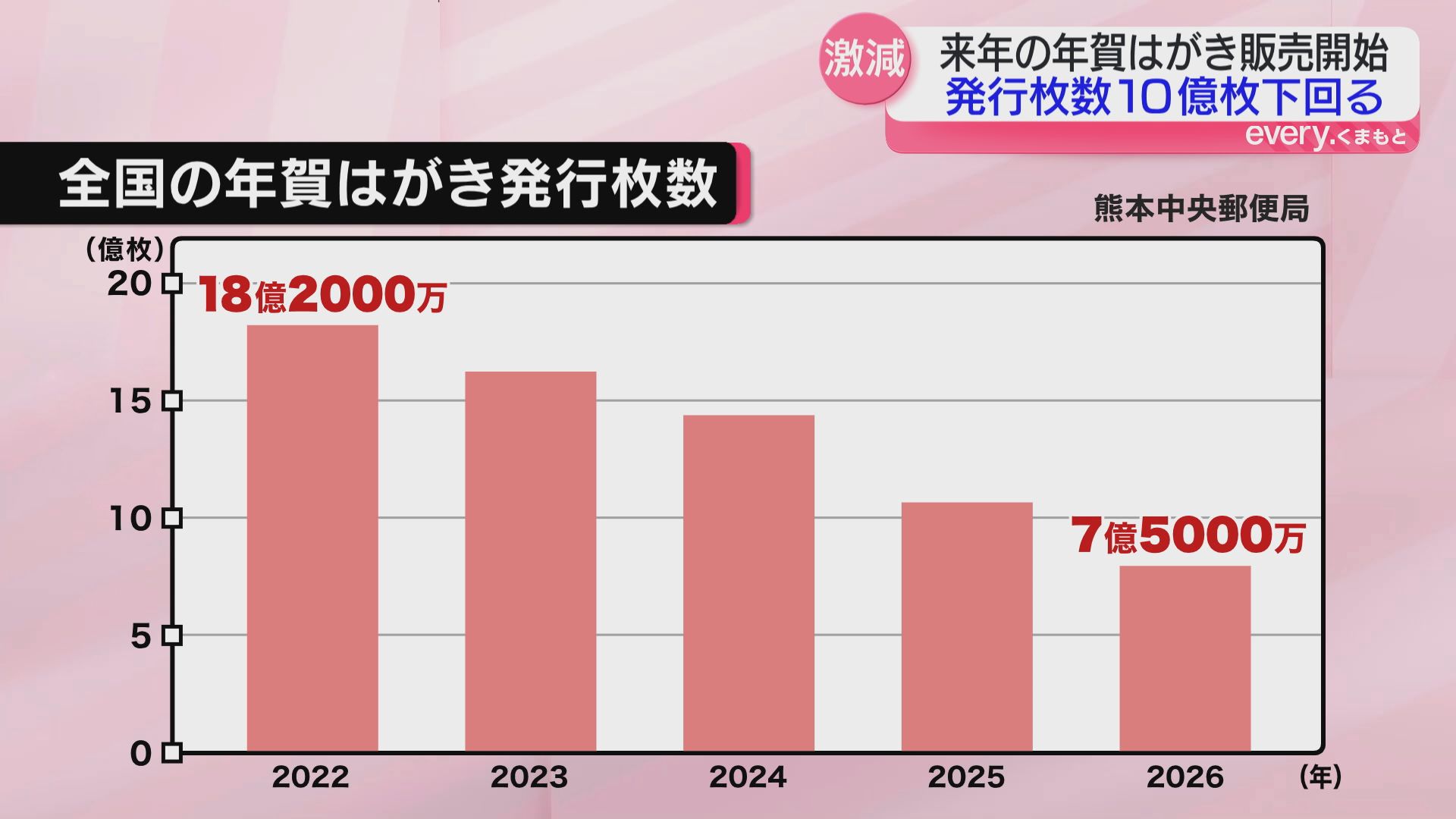 ハガキ 50円×2000枚、52円×2000枚（204,000円分） 今ある