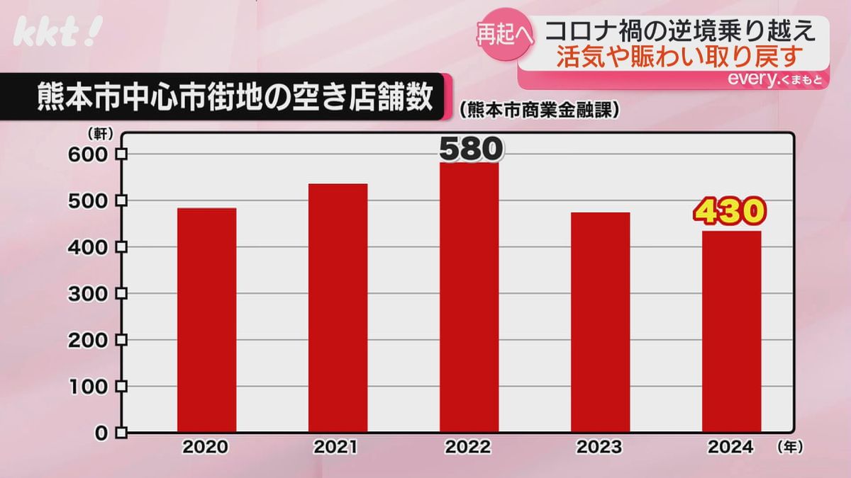 2020～2024年の空き店舗数推移