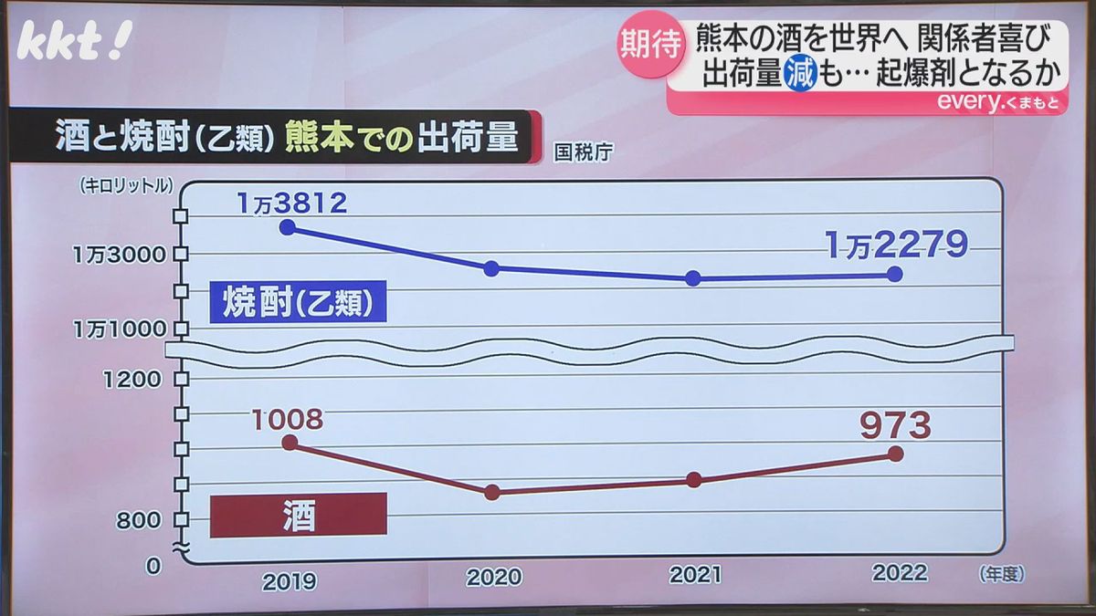 熊本からの焼酎と酒の出荷量