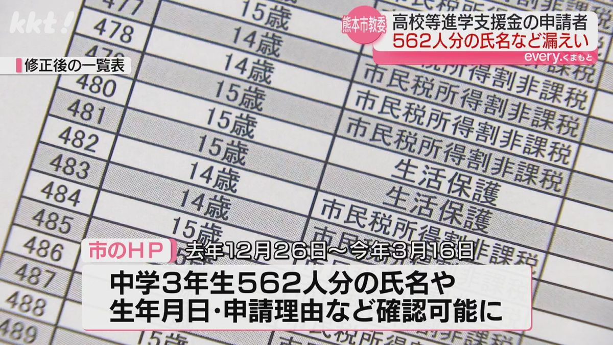 進学支援金申請した中学生の個人情報562人分が閲覧可能に 熊本市教委が発表
