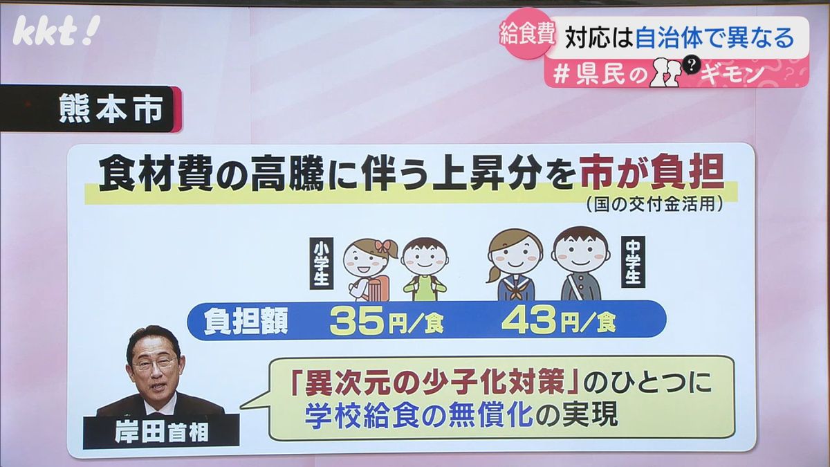熊本市は食材費高騰に伴う給食費の上昇分を負担