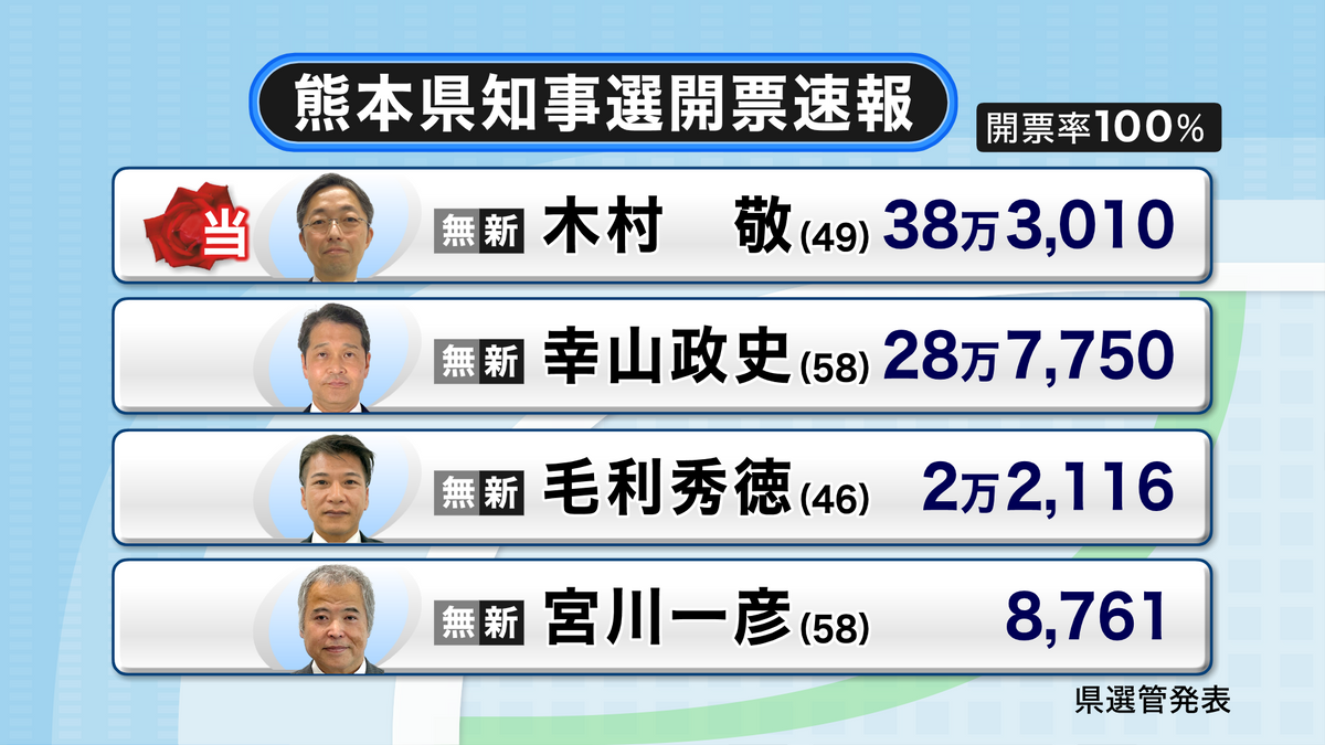 【開票率100％】木村敬氏が当選 熊本県知事選得票数