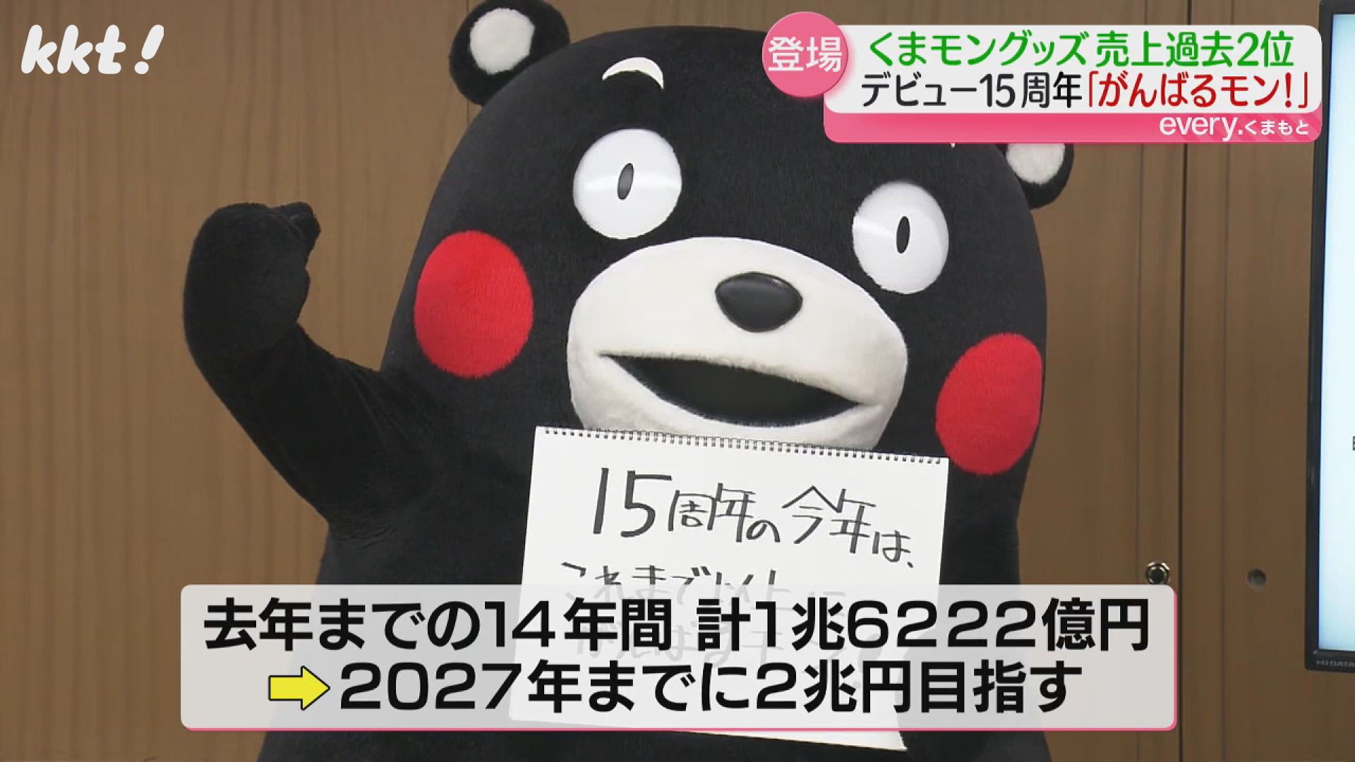 くまモン誕生から14年のグッズ売上累計は1兆6222億円 去年は過去