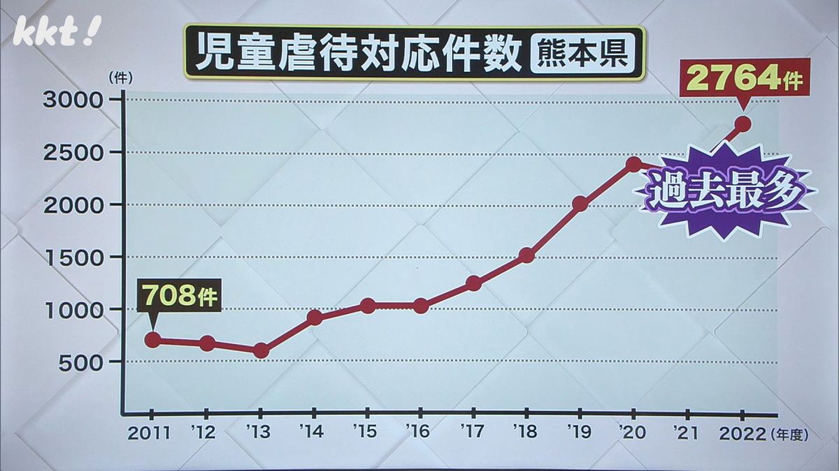熊本県の児童虐待対応件数