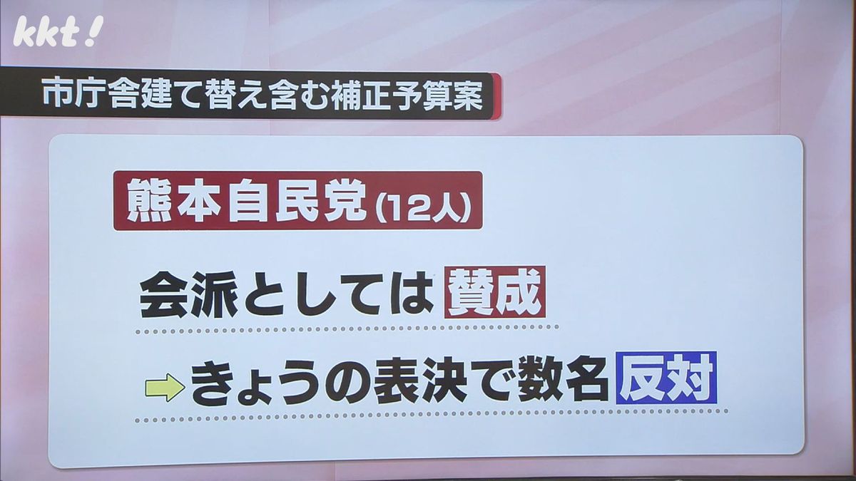 熊本自民党は会派としては賛成だが25日は一部議員が反対