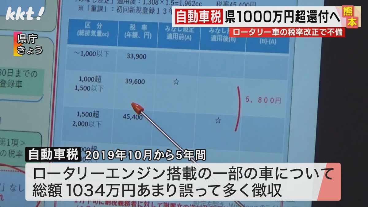 熊本県が自動車税1034万円を多く徴収 マツダRX-7などロータリー車637台