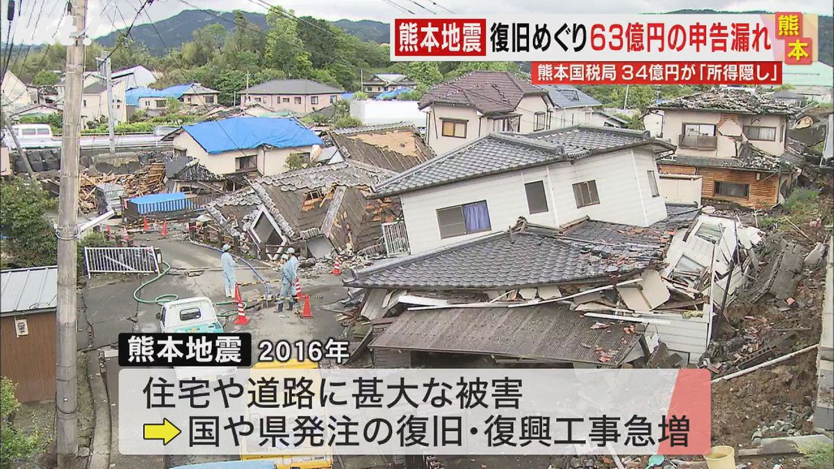 ｢売上急増し多額の税金を避けたかった｣熊本地震復旧工事特需 総額63億円申告漏れ