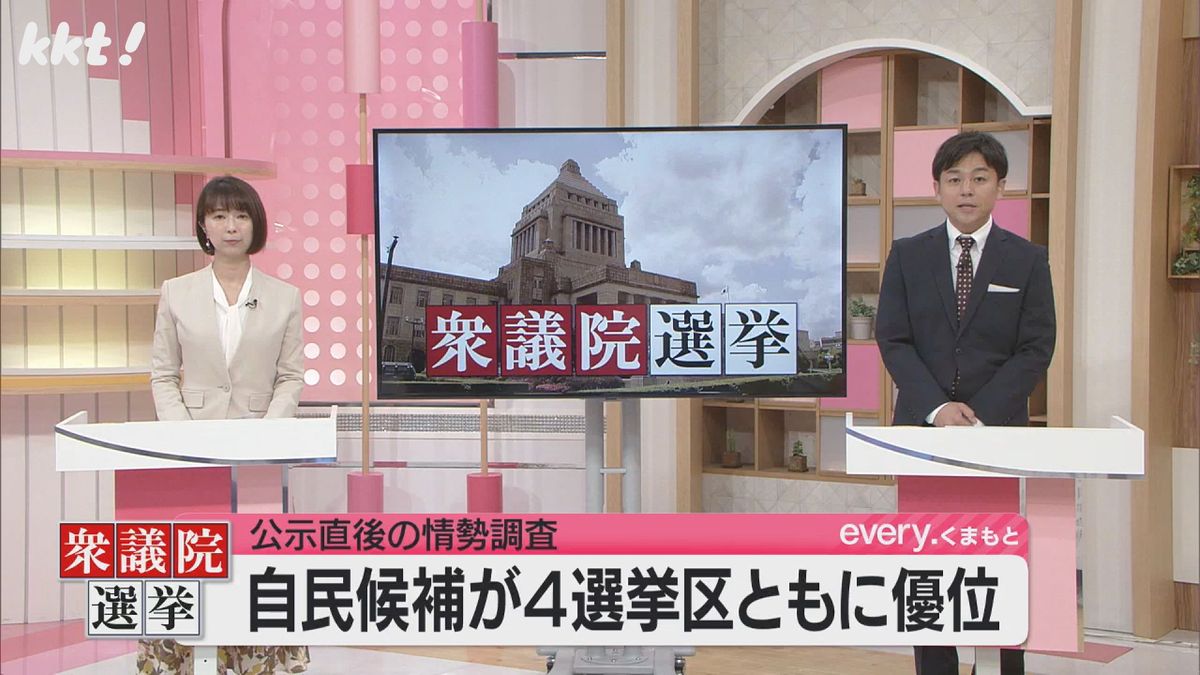 県内4選挙区で自民党候補が優位 KKT･読売新聞が衆院選公示直後の情勢調査