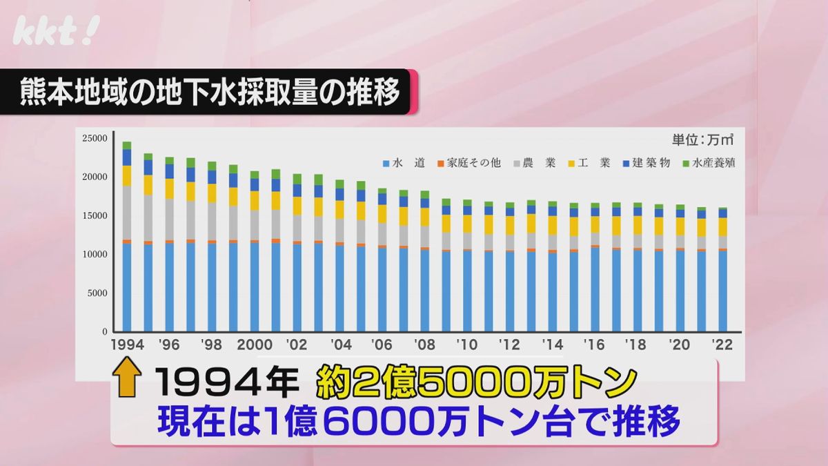 熊本地域の地下水採取量の推移