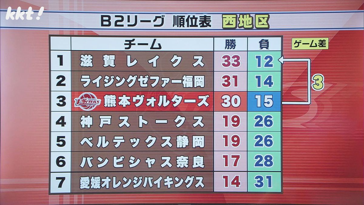 ヴォルターズは西地区3位