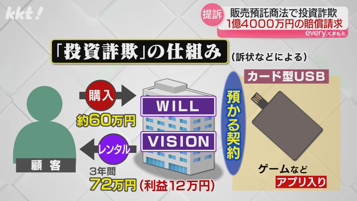 「投資詐欺」の仕組み