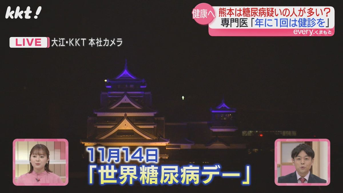 【世界糖尿病デー】熊本は疑いのある人が全国平均より多い傾向 気をつけることは?