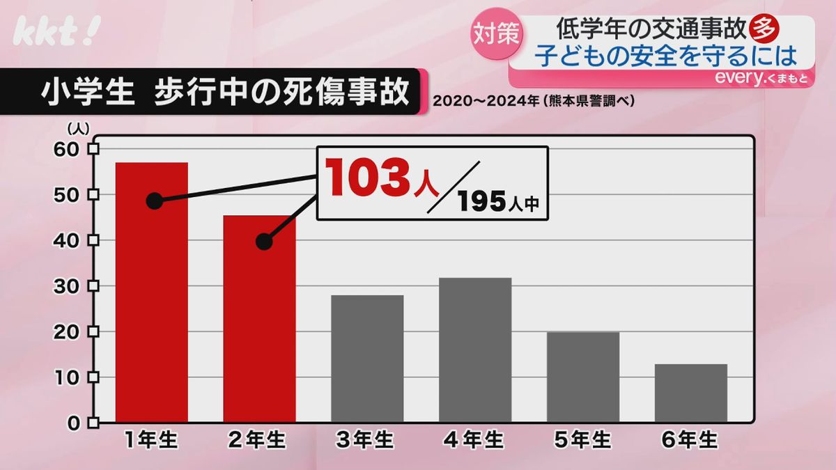 小学生の歩行中の死傷事故（2020-2024年）