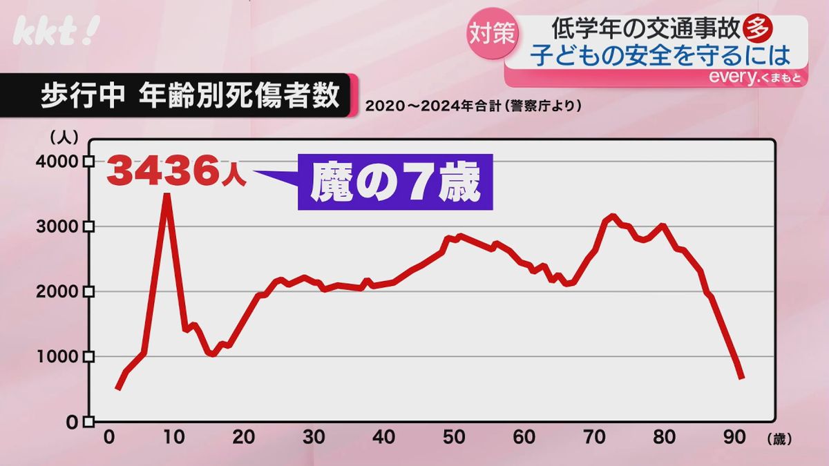 歩行中の年齢別死傷者数（2020-2024年）