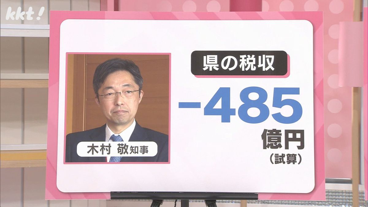 【年収の壁】178万円で熊本県全体で485億円の減収 昨年度の税収の3割近く 県が試算