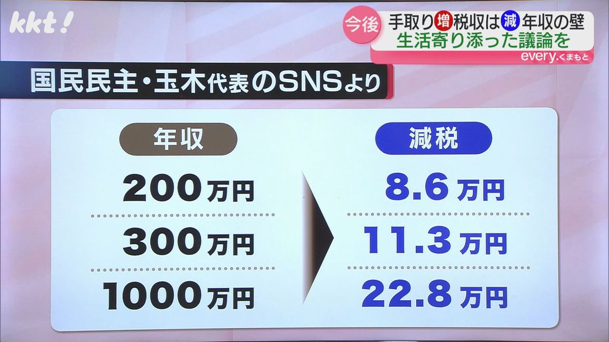 国民民主党の｢103万円の壁｣撤廃による減税額の試算