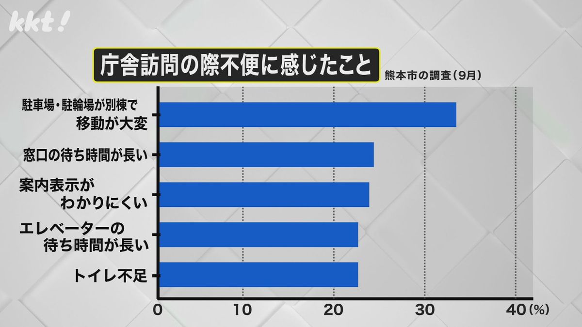 市民へのアンケート結果