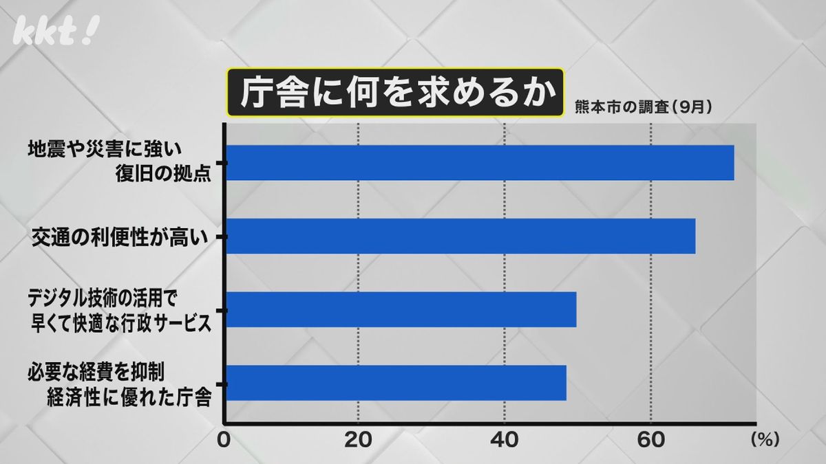 市民へのアンケート結果