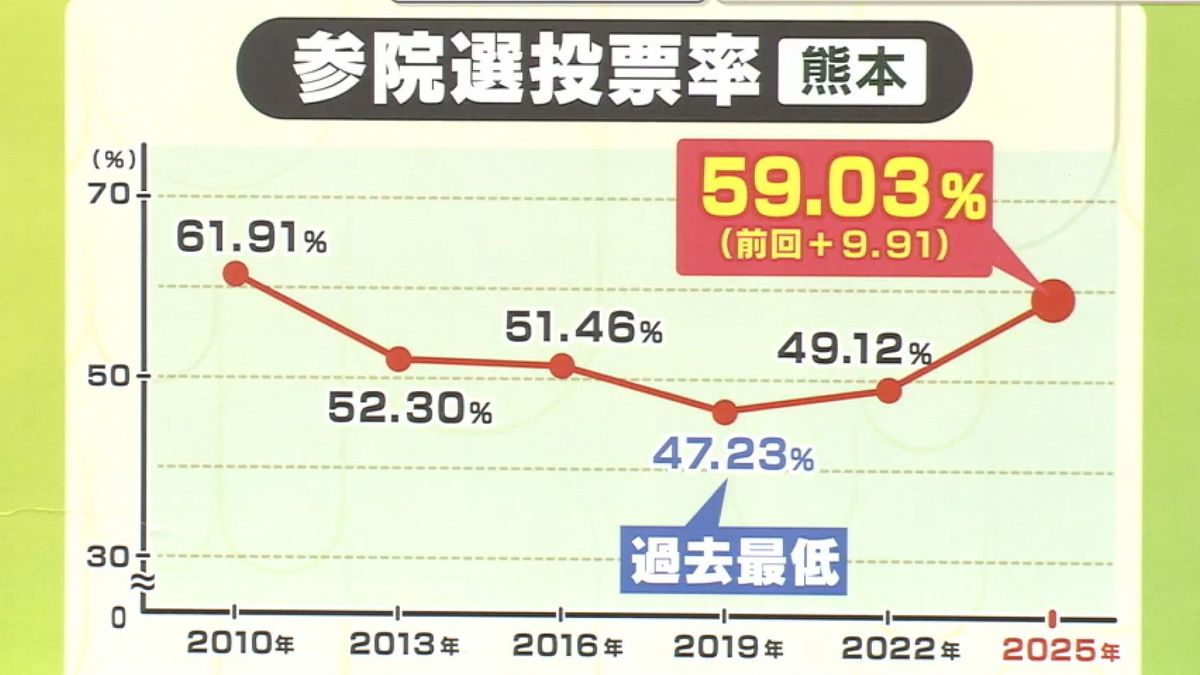 投票 率 参院 選